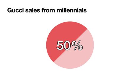 target audience of gucci|who are gucci customers.